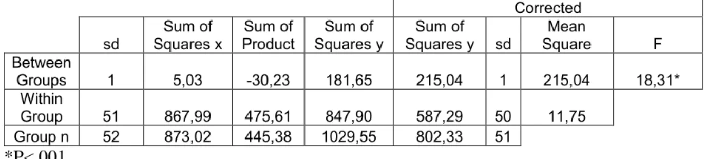 Table  4  reveals  the  statistical  results  obtained  from  the  pre  and  post  reading  tests  comparing  the  overall  success  of  the  groups  in  terms  of  the  second  hypothesis  of  the  study