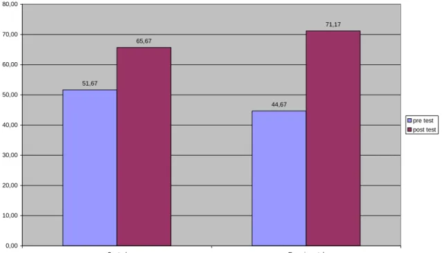 Figure  6:  The  Pre-  and  Post-Test  Mean  Scores  of  the  Control  and  the  Experimental  Groups  in  terms  of  Making  Appropriate  Inferences-Understanding  Less or Not Explicitly Stated Information
