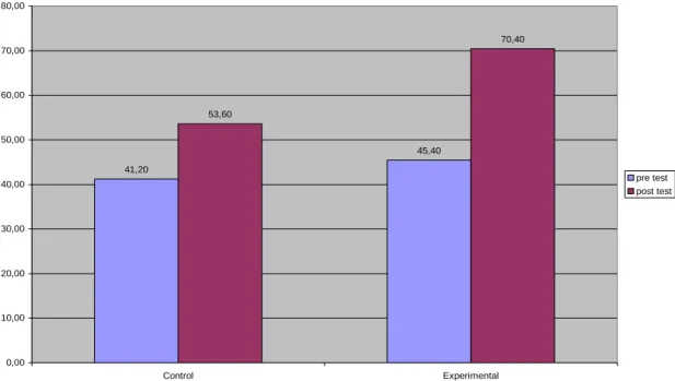 Figure  7:  The  Pre-  and  Post-Test  Mean  Scores  of  the  Control  and  the  Experimental  Groups  in  terms  of  Understanding  the  Purpose  or  Tone,  Understanding the Author’s/Characters’ Intention or Attitude