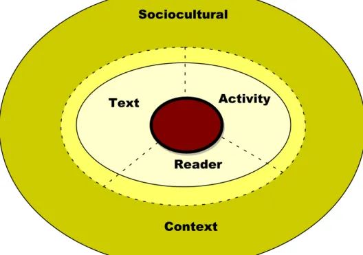 Figure 1: The Interrelationship among the Elements of Reading Process 