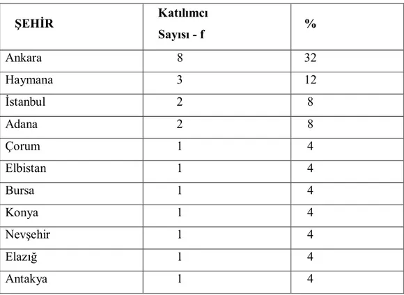 TABLO 1: KATILIMCILARIN DOĞUM YERLERİ 