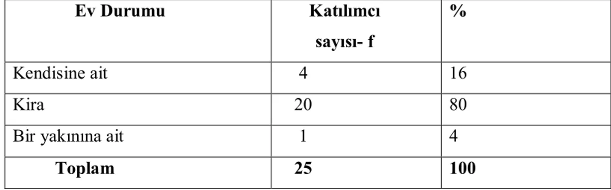 TABLO  5’e  göre  Katılımcılar  arasında  hiç  üniversite  mezunu  bulunmamaktadır.  Katılımcıların%48  ilk  ve  ortaokul  mezunu  %58  i  ise  lise  mezunlarını  oluşturmaktadır