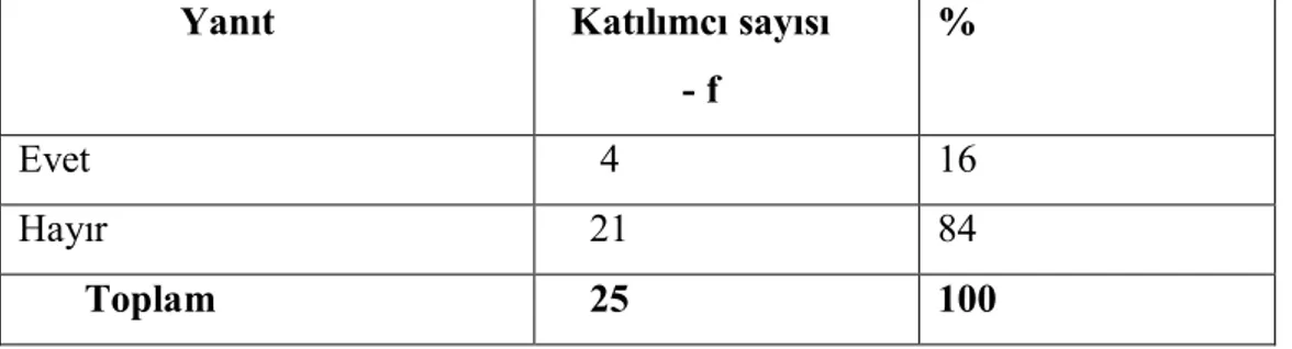 TABLO  8’e  göre  katılımcıların  %76’sı  aylık  500-1000  YTL,  %20’si  aylık  1500- 1500-2000  YTL  %4’ü  ise  aylık  1500-1500-2000  YTL  aralığında  gelir  düzeyine  sahiptir