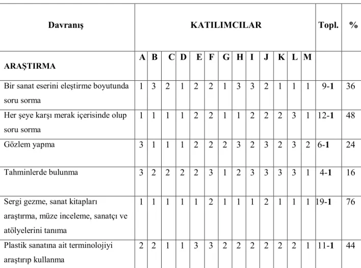 TABLO 18: KATILIMCILARIN ARAŞTIRMA DAVRANIŞLARINDAKİ  GELİŞMELER 