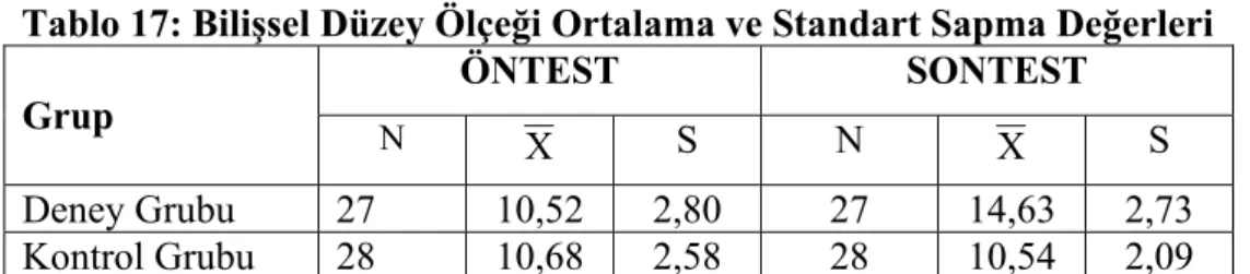 Tablo 17: Bilişsel Düzey Ölçeği Ortalama ve Standart Sapma Değerleri 