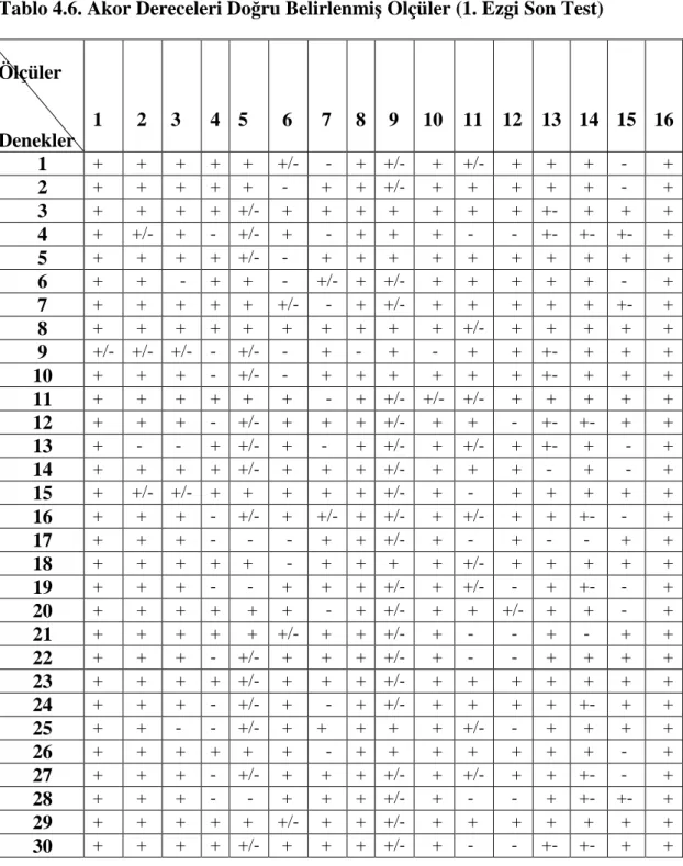 Tablo 4.6. Akor Dereceleri Doğru Belirlenmiş Ölçüler (1. Ezgi Son Test)      Ölçüler        Denekler      1             2           3     4       5        6         7       8        9     10      11     12     13     14     15      16          1  +   +    