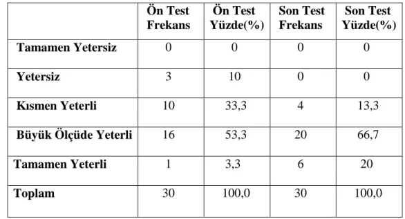 Tablo 4.9. Ezgilerin Akor Derecelerini Doğru Tespit Edebilme  Durumları (1.Ezgi)   Ön Test   Frekans   Ön Test  Yüzde(%)   Son Test  Frekans   Son Test  Yüzde(%)   Tamamen Yetersiz         0         0            0         0   Yetersiz         3        10  