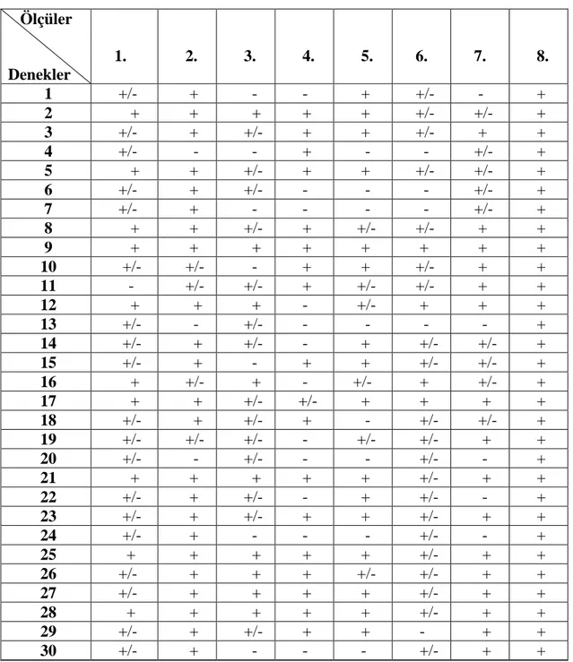 Tablo  4.10.’da  2.  ezginin  ön  testi  için  öğrencilerin  akor  derecelerini  doğru  olarak  belirledikleri  ölçüler  gösterilmektedir