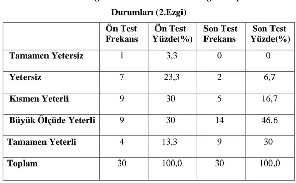 Tablo 4.13.’te öğrencilerin 2. ezginin ön test ve son test için akor derecelerini  doğru belirleme durumlarının değerlendirmesi görülmektedir