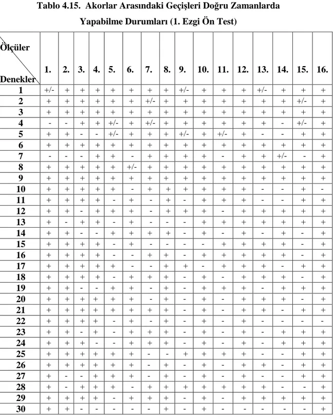 Tablo 4.15.  Akorlar Arasındaki Geçişleri Doğru Zamanlarda  Yapabilme Durumları (1. Ezgi Ön Test) 