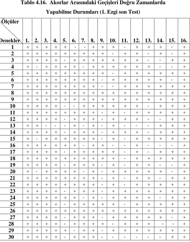 Tablo  4.15  ve  4.16’  nın  değerlendirilmesinde  yine  tablo  4.7.’deki  1.  ezgi  ön  test son- test değerlendirme ölçeği kullanılmıştır