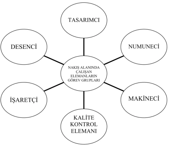 Şekil 1: Nakış Alanında Çalışan Elemanların Görev Grupları 