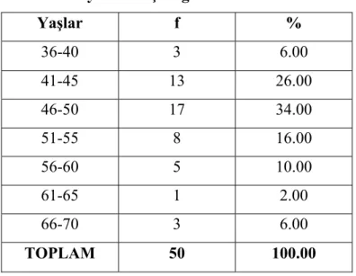 Tablo 1: Bireylerin Yaş Dağılımı 