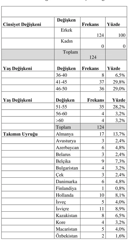 Tablo 3. Demografik Verilere ĠliĢkin Değerler 