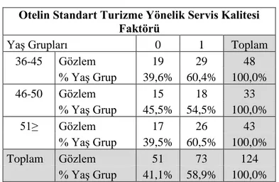 Tablo 5. YaĢ DeğiĢkeni Ki-Kare Analizi 