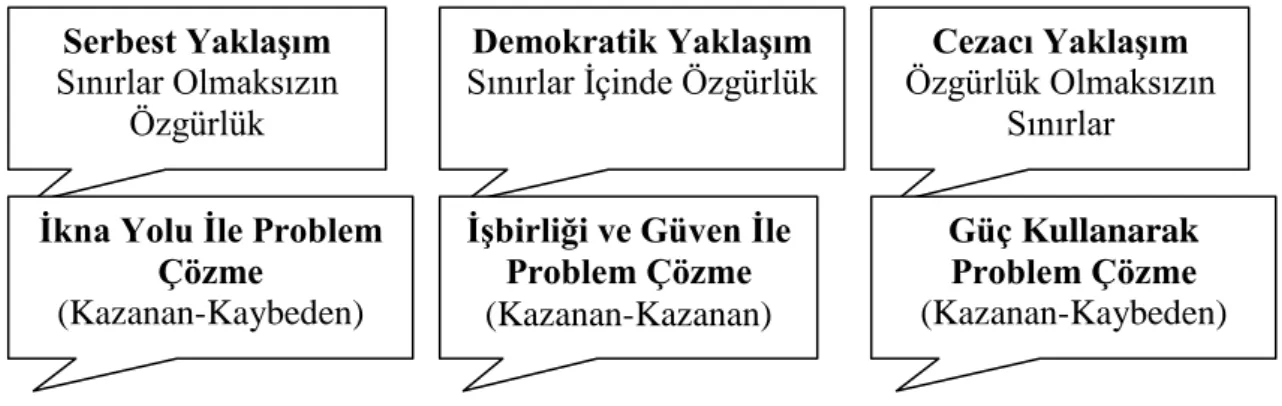 ġekil 2 : Üç Eğitim Modeli 