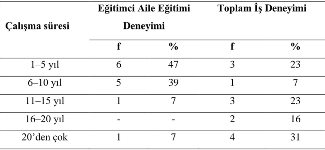 Tablo  5:  Aile  Eğitimi  Programını  Yürütmekle  Görevli  Eğitimcilerin  ĠĢ  Deneyimi  Bilgileri 