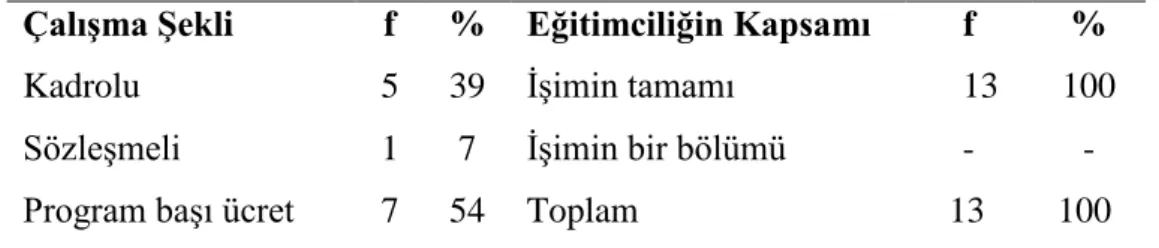 Tablo 6: Aile Eğitimi Programını Yürütmekle Görevli Eğitimcilerin ÇalıĢma ġekli ve  Eğitimciliğin Kapsamı  