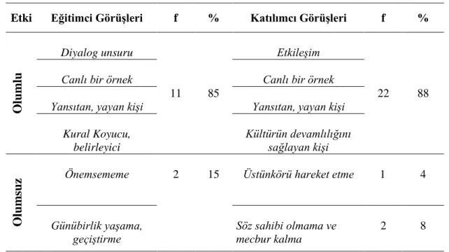 Tablo 9: Kültürün GeliĢimi ve ÇeĢitliliği Sürecinde “ebeveyn rolü” ile ilgili Eğitimci  ve Katılımcı GörüĢleri 
