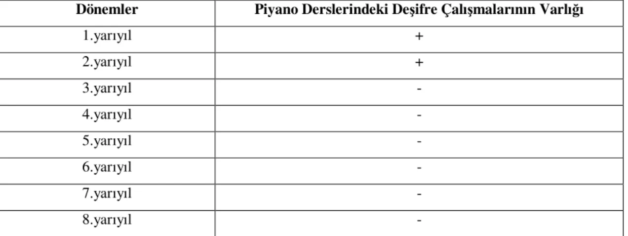 Tablo  4.1.1.’  de  görüldüğü  gibi  müzik  öğretmeni  adaylarının  eğitimleri  süresince 1., 2., 3., 4., 5., 6