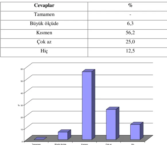 Tablo  4.2.4.  ve  Şekil  4.4.’  de,  öğrencilerin,  piyanoda  deşifre  çalma  yönünden  kendilerini,  %62,5’  i  büyük  ölçüde,  %25’  i  kısmen,  %12,5’  i  çok  az,  yeterli  buldukları görülmektedir