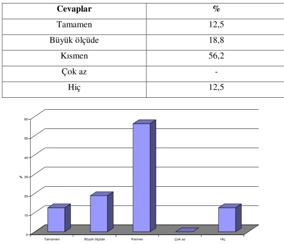 Tablo  4.2.7.  Öğrencilerin,  piyano  derslerinde,  deşifre  çalışmalarına  başlamadan  önce  dikkat  edilmesi  gereken  aşamalar  konusunda  bilgi  sahibi  olma durumu  Cevaplar  %  Tamamen   12,5  Büyük ölçüde  18,8  Kısmen  56,2  Çok az  -  Hiç  12,5 