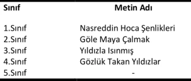 Tablo 1: Türkçe Ders Kitaplarındaki Nasreddin Hoca Konulu Metinler 