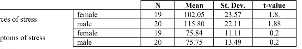 Table 4. T-test results for subscales; sources of stress and symptoms of stress for gender 