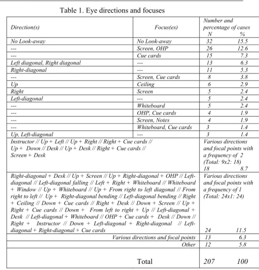 Table 1. Eye directions and focuses 