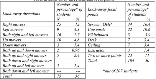 Table 2. Look-away directions and focal points  Look-away directions  Number and  percentage* of  students  N               %  Look-away focal points  Number and percentage* of students  N               %  Right movers  25             12  Screen , OHP   34