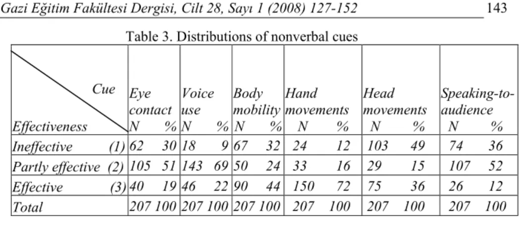 Table 3. Distributions of nonverbal cues       Cue  Effectiveness  Eye  contact  N       % Voice use  N       % Body  mobility N       % Hand  movements N        %  Head  movements   N         %  Speaking-to-audience   N         %  Ineffective          (1)