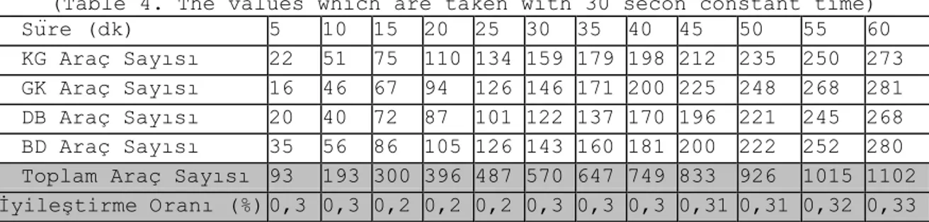 Tablo 4.  30 s sabit zaman ile alınan değerler 