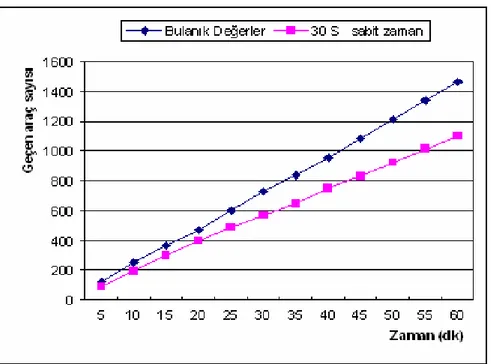 Şekil 7. Bulanık mantık ile 30 s sabit zamanın karşılaştırılması  (Figure 7. Comparing the fuzzy logic with 30 second constant time) 