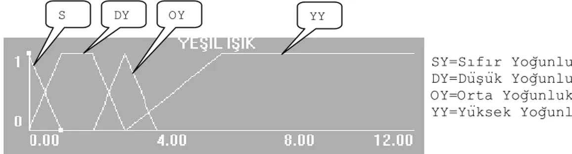 Şekil 3. Yeşil ışık araç yoğunluğu için üyelik fonksiyonu  (Figure 3. The membership function for the green light car density) 