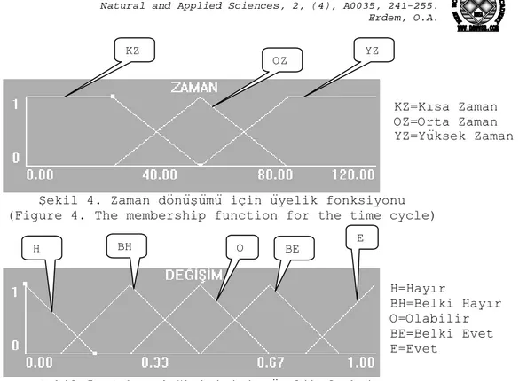 Şekil 4. Zaman dönüşümü için üyelik fonksiyonu  (Figure 4. The membership function for the time cycle)     