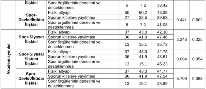 Tablo  4’de  Spor  Siyaset  Etkileşimini  Algılama  Ölçeğinden  Alınan  Puanların  araştırma  grubunun  hükümet  öncelikli  olarak  hangi  tür  spor  işlevini  yerine  getirmelidir?  sorusuna  ilişkin  görüşlerine  göre  farklılaşıp  farklılaşmadığını  bel