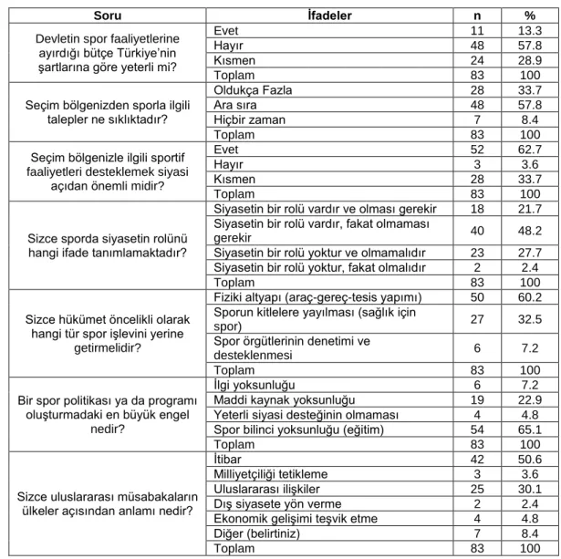 Tablo 1. Milletvekillerinin Spor Siyaset İlişkisine Yönelik Görüşlerinin Dağılımı 