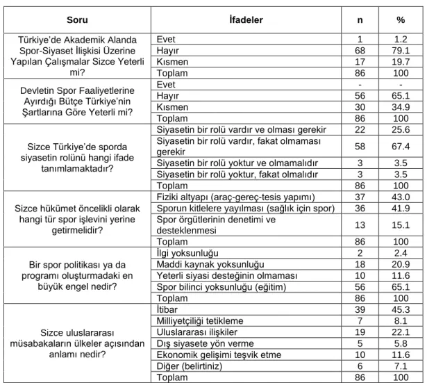 Tablo 2. Akademisyenlerin Spor Siyaset İlişkisine Yönelik Görüşlerinin Dağılımı  