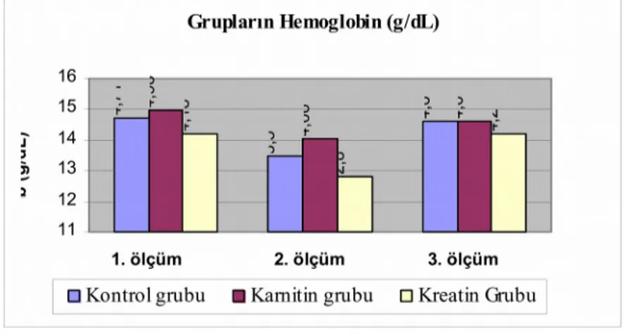 Grafik 2: Kontrol Karnitin ve Kreatin Gruplarının Eritrosit Değerleri                        Grafik 4: Kontrol, Karnitin ve Kreatin Gruplarının Max VO 2  Değerleri