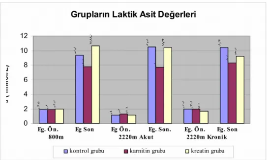 Grafik 5: Grupların Laktik Asit ( mMol/L ) DeğerleriGruplar