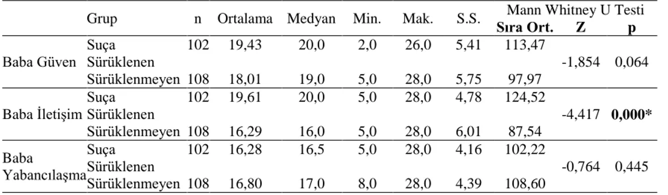 Tablo 17 incelendiğinde uygulanan Mann Whitney U testi sonucunda suça sürüklenen ve  sürüklenmeyen  çocuklar  arasında  anne  güven  bakımından  istatistiksel  olarak  anlamlı  farklılık bulunmaktadır  