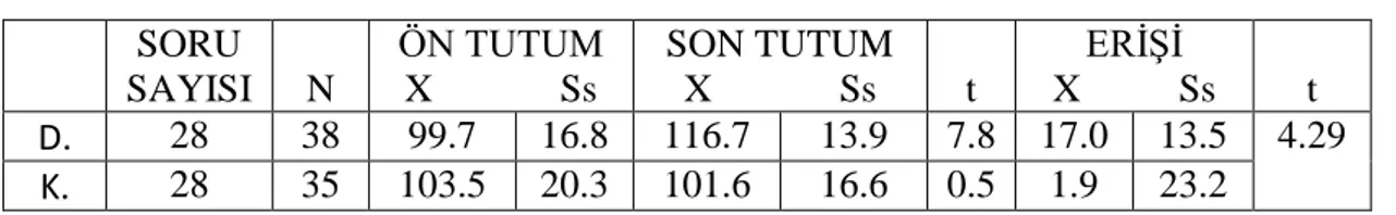 Tablo  -  7’de  görüldüğü  gibi  deney  grubunun  toplam  ön  tutum  ve  son  tutum   puanlarına ait ortalamalar sırasıyla 99.7 ve 116.7 olarak bulunmuştur