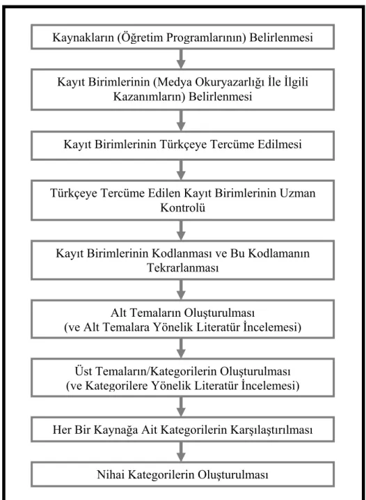 Şekil 4.3: Araştırmada Kullanılan İçerik Analizi Akış Şeması 