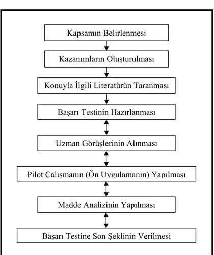 Şekil 4.5: Başarı Testinin Geliştirilme Süreci 