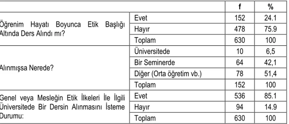 Tablo 4. Öğretmen Adaylarının Etik Dersi Alma Durumlarına İlişkin Görüşleri 