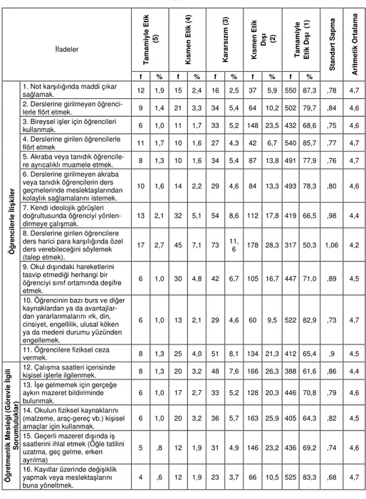 Tablo 5.   Öğretmen Adaylarının Öğrencilerle, Meslektaşlarla ve Görevle İlgili Sorumlulukla- Sorumlulukla-ra İlişkin Etik Algılamalarının Yüzde, Frekans                       Dağılımları, Aritmetik  Ortalama ve Standart Sapma Değerleri 