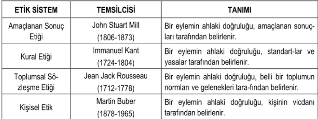 Tablo 1. Etik Sistemler 