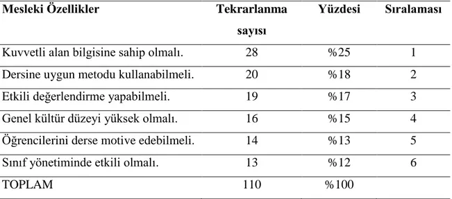 Tablo  4‟de  öğrencilere  göre  kaliteli  öğretmenin  mesleki  özelliklerinin  dağılımı  verilmiĢtir