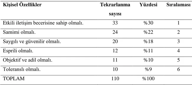 Tablo  5‟de  öğrencilere  göre  kaliteli  öğretmenin  mesleki  özelliklerinin  dağılımı  verilmiĢtir