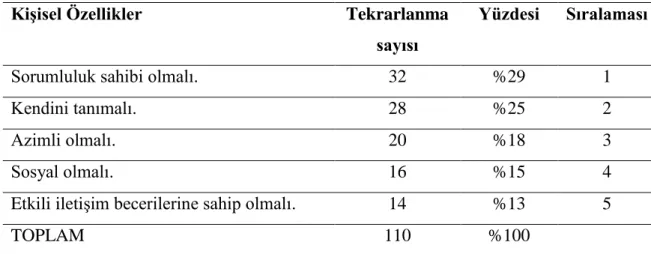 Tablo 7. Öğrencilere Göre Kaliteli Öğrencilerin KiĢisel Özellikleri 